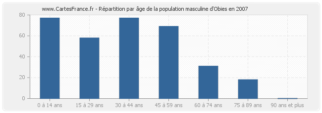 Répartition par âge de la population masculine d'Obies en 2007