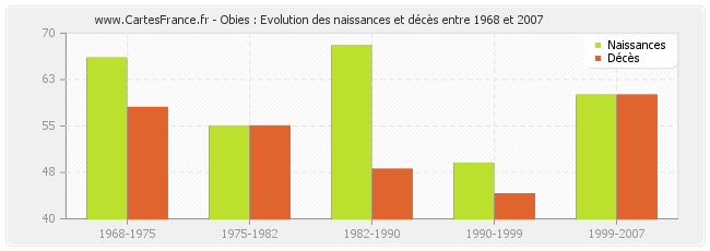 Obies : Evolution des naissances et décès entre 1968 et 2007