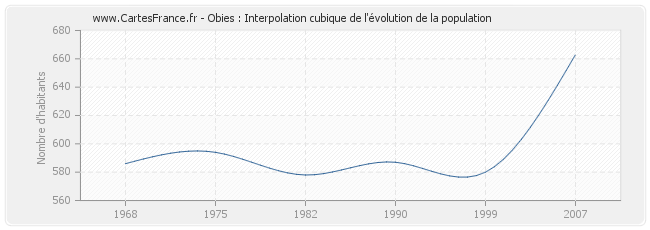 Obies : Interpolation cubique de l'évolution de la population