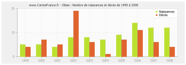 Obies : Nombre de naissances et décès de 1999 à 2008