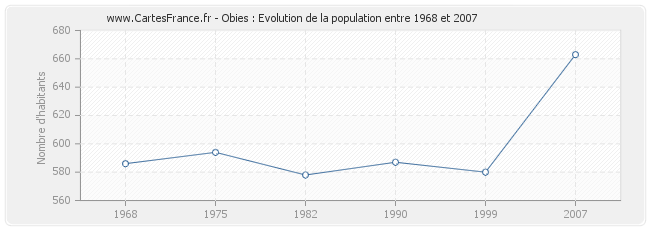 Population Obies