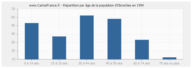 Répartition par âge de la population d'Obrechies en 1999