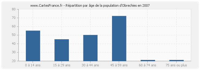 Répartition par âge de la population d'Obrechies en 2007