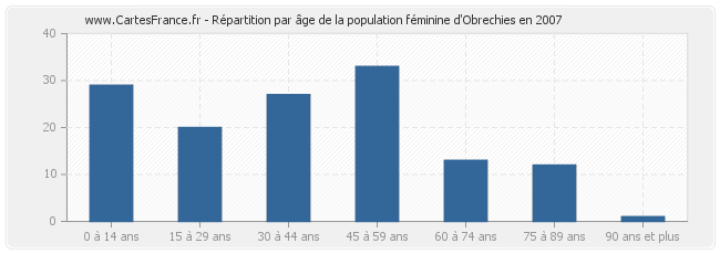 Répartition par âge de la population féminine d'Obrechies en 2007