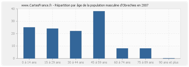 Répartition par âge de la population masculine d'Obrechies en 2007