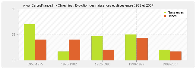 Obrechies : Evolution des naissances et décès entre 1968 et 2007