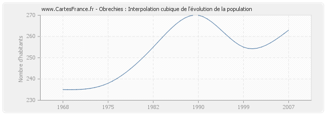 Obrechies : Interpolation cubique de l'évolution de la population
