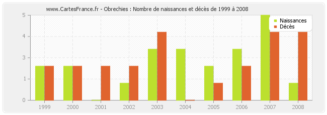 Obrechies : Nombre de naissances et décès de 1999 à 2008