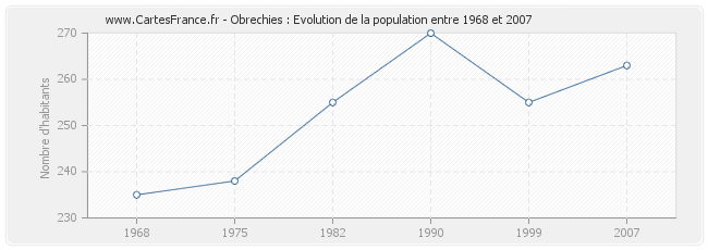 Population Obrechies