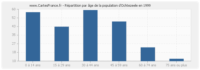 Répartition par âge de la population d'Ochtezeele en 1999
