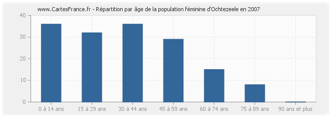 Répartition par âge de la population féminine d'Ochtezeele en 2007