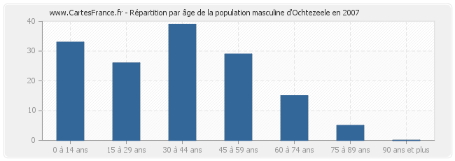 Répartition par âge de la population masculine d'Ochtezeele en 2007