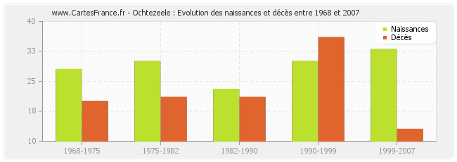 Ochtezeele : Evolution des naissances et décès entre 1968 et 2007