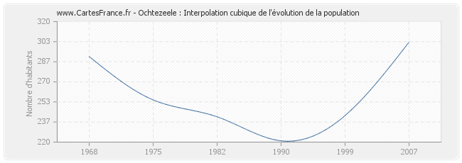 Ochtezeele : Interpolation cubique de l'évolution de la population