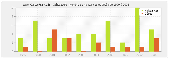 Ochtezeele : Nombre de naissances et décès de 1999 à 2008
