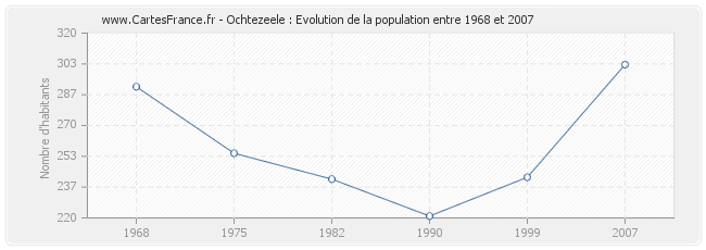 Population Ochtezeele