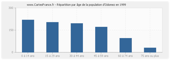 Répartition par âge de la population d'Odomez en 1999
