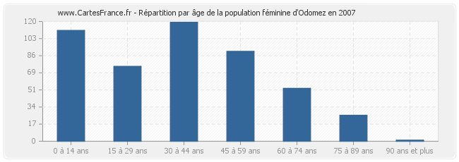 Répartition par âge de la population féminine d'Odomez en 2007