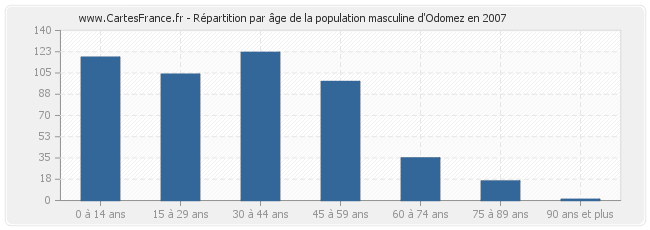 Répartition par âge de la population masculine d'Odomez en 2007