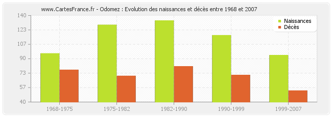 Odomez : Evolution des naissances et décès entre 1968 et 2007