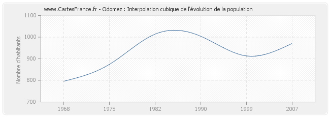 Odomez : Interpolation cubique de l'évolution de la population