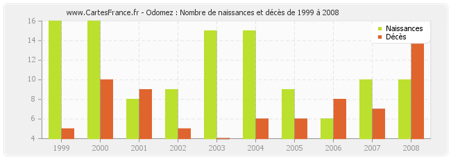 Odomez : Nombre de naissances et décès de 1999 à 2008