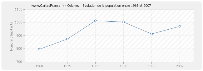 Population Odomez