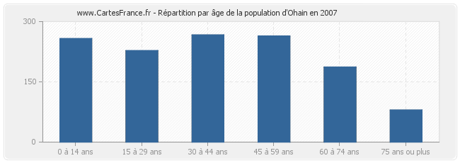 Répartition par âge de la population d'Ohain en 2007