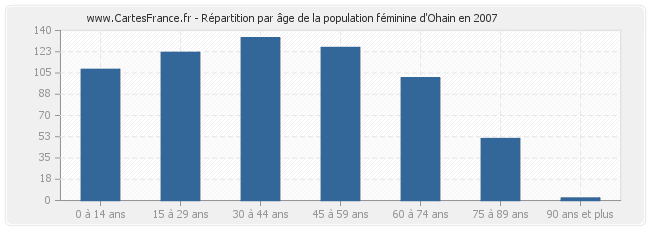 Répartition par âge de la population féminine d'Ohain en 2007