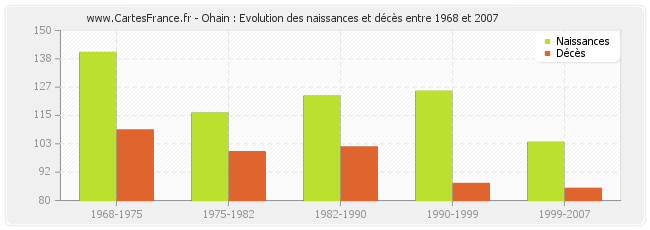 Ohain : Evolution des naissances et décès entre 1968 et 2007