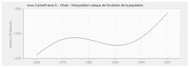 Ohain : Interpolation cubique de l'évolution de la population