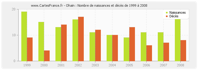 Ohain : Nombre de naissances et décès de 1999 à 2008