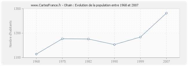 Population Ohain