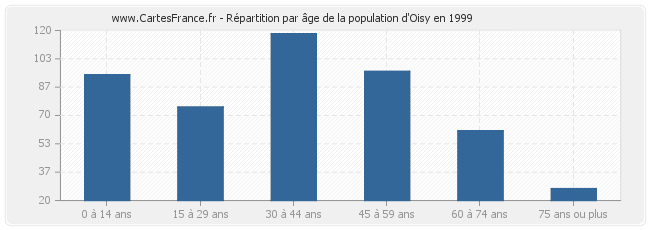Répartition par âge de la population d'Oisy en 1999