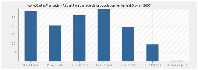 Répartition par âge de la population féminine d'Oisy en 2007