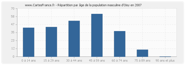 Répartition par âge de la population masculine d'Oisy en 2007