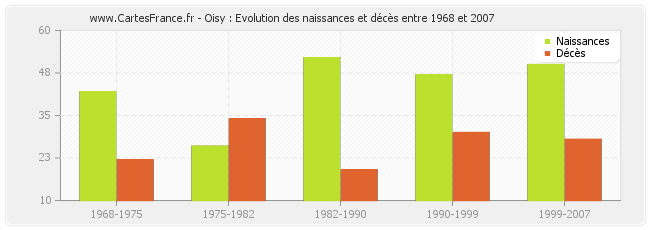 Oisy : Evolution des naissances et décès entre 1968 et 2007