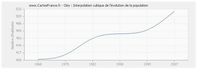 Oisy : Interpolation cubique de l'évolution de la population
