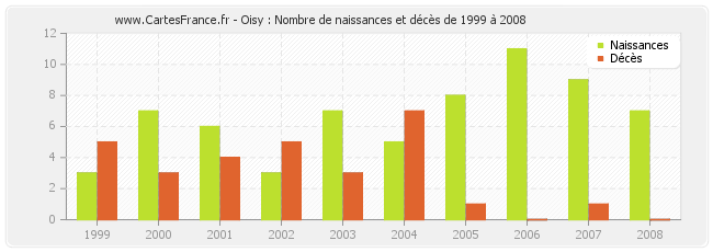 Oisy : Nombre de naissances et décès de 1999 à 2008