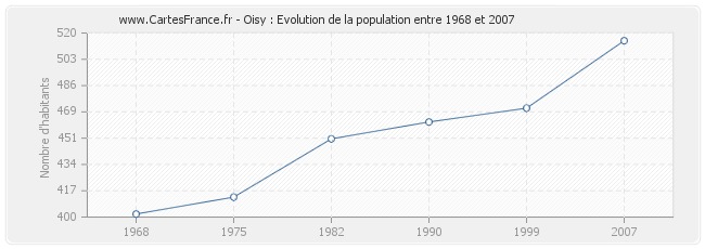 Population Oisy