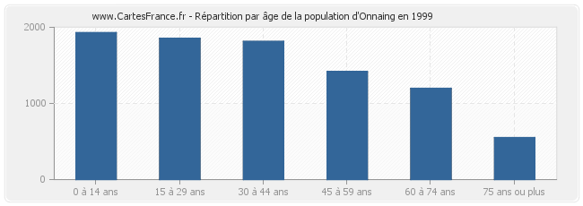 Répartition par âge de la population d'Onnaing en 1999
