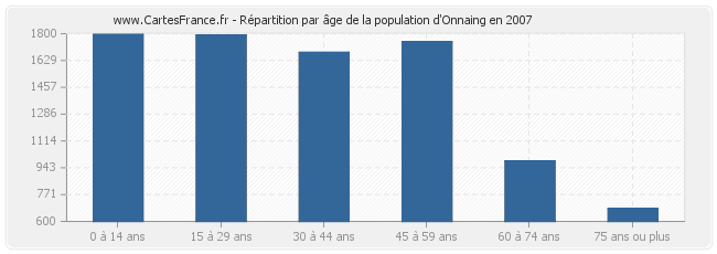 Répartition par âge de la population d'Onnaing en 2007