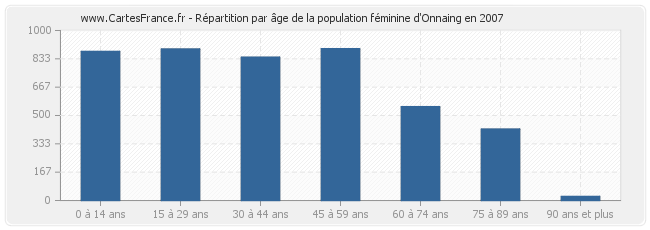 Répartition par âge de la population féminine d'Onnaing en 2007
