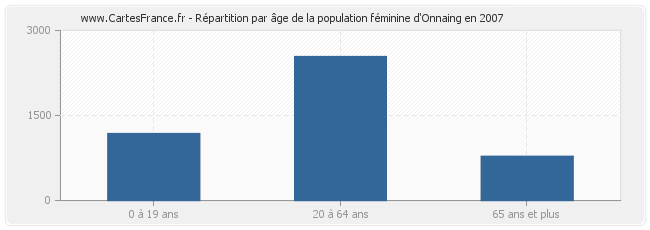 Répartition par âge de la population féminine d'Onnaing en 2007