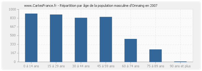 Répartition par âge de la population masculine d'Onnaing en 2007
