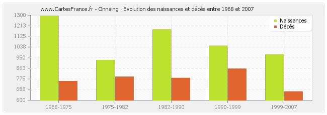 Onnaing : Evolution des naissances et décès entre 1968 et 2007