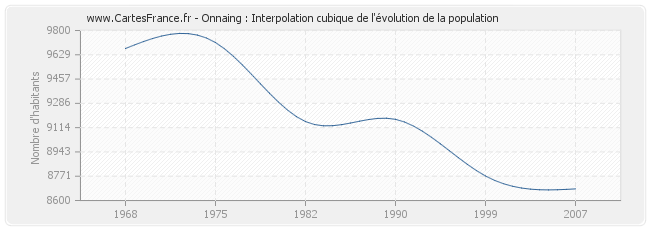 Onnaing : Interpolation cubique de l'évolution de la population