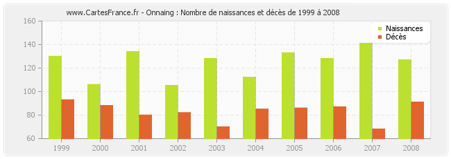 Onnaing : Nombre de naissances et décès de 1999 à 2008