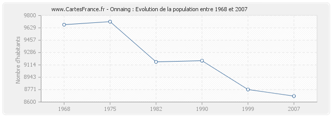 Population Onnaing