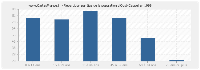 Répartition par âge de la population d'Oost-Cappel en 1999